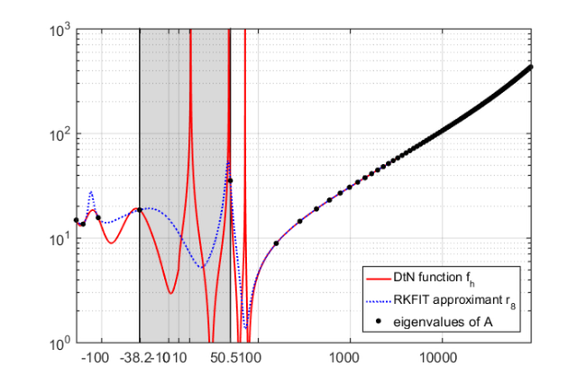 plot eigenvalues matlab